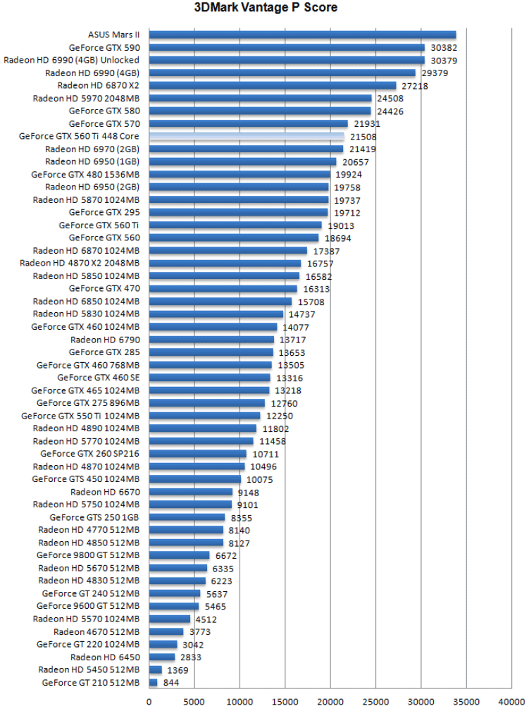 Производительность Gigabyte GeForce GTX 560 Ti 448 Cores WindForce Производительность Gigabyte GeForce GTX 560 Ti 448 Cores WindForce